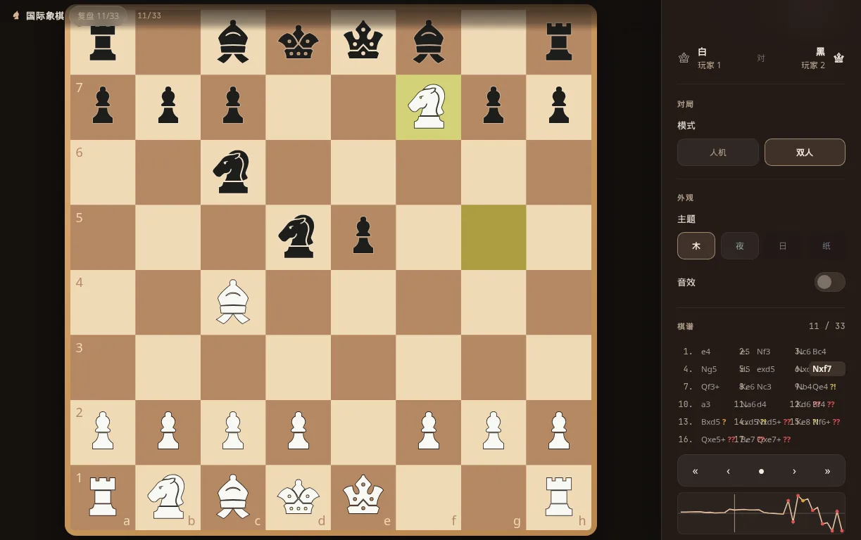 Chessboard reviewing a finished game with a centipawn evaluation curve and annotated mistakes